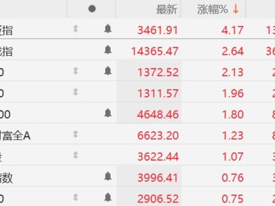 創業板指大漲超4%