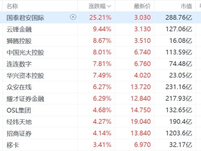 港股穩定幣概念股集體拉升,國泰君安國際漲超25%,據報香港首批穩定幣牌照今天下午公布