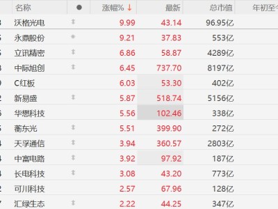 A股CPO概念股拉升,立訊精密、中際旭創漲超6%