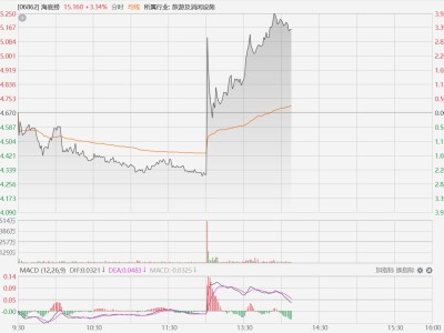 海底撈午后拉升漲近4%，控股股東張勇擬增持不少于1億港元
