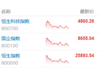 港股收評(píng)：指數(shù)集體上揚(yáng)！恒指收漲0.55%，券商股、半導(dǎo)體股大爆發(fā)