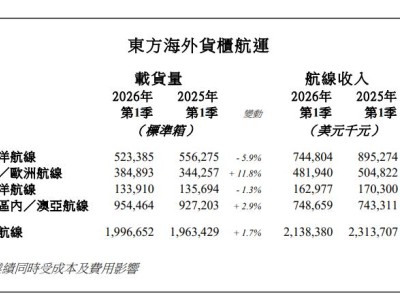 東方海外國(guó)際(00316.HK)第1季度航線收入21.38億美元  同比減少7.6%