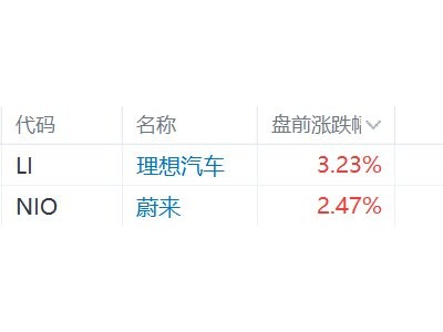 美股異動｜中概新能源車股盤前普漲 我國3月汽車出口超預期增長