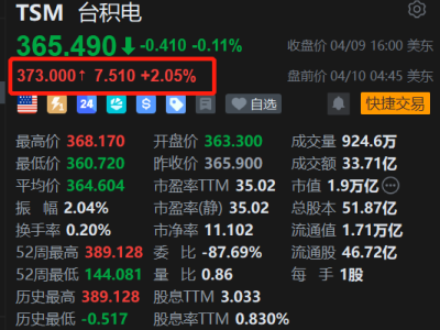 美股異動丨臺積電盤前漲2% 一季度營收超預期、單月營收創新高 AI算力需求穩固