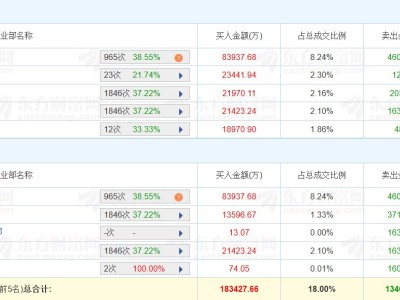 龍虎榜丨德明利漲停創新高，深股通凈買入3.79億元