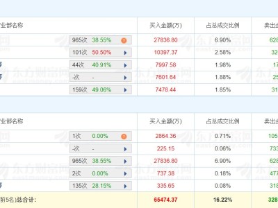 龍虎榜丨國軒高科漲停，深股通凈買入2.16億元