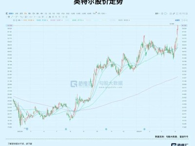 單月漲40%，英特爾殺回來了