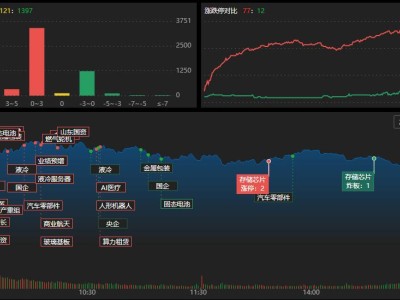 龍虎榜 | 近5億資金瘋搶德明利，南京幫1.6億逆勢出逃！溫州幫狂買英唐智控近2億