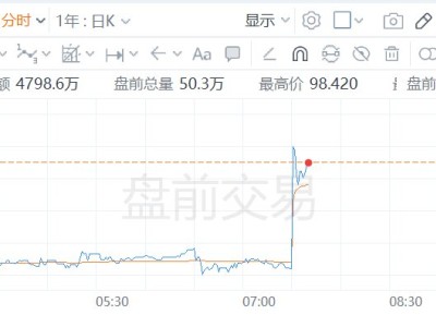 美股異動(dòng)｜CoreWeave盤(pán)前一度漲超6% Anthropic同意租用CoreWeave的AI算力以支持Claude