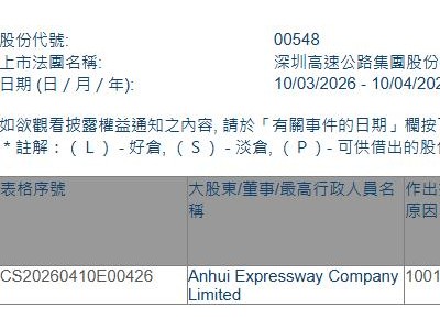深圳高速公路股份(00548.HK)獲Anhui Expressway增持508萬股