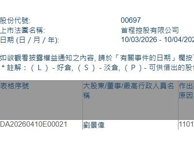 首程控股(00697.HK)獲執行董事劉景偉增持20萬股