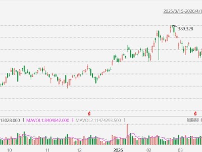 美股異動(dòng)丨臺(tái)積電漲超3%，3月銷售額同比增長(zhǎng)45%