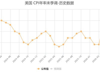 美國(guó)3月CPI同比增長(zhǎng)3.3%，為2024年5月以來(lái)新高