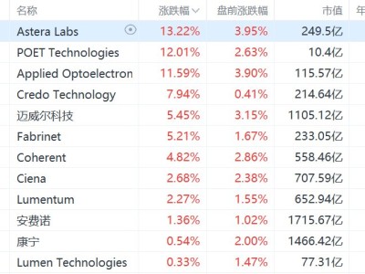 美股異動丨光通信概念股集體走高，Lumentum漲超2%