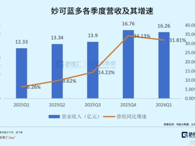 30%+增長，妙可藍多的阿爾法藏在蒙牛入主的五年里