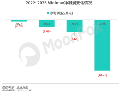 MiniMax：資本狂熱下的AI新星，能否將“想象力”兌現為真實利潤？