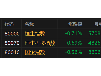 港股早評：美伊談判破裂，三大指數低開，科技股、航空股、保險股普跌