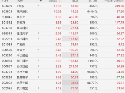 A股CPO概念股多數(shù)上漲：仕佳光子漲6%，光迅科技漲超5%