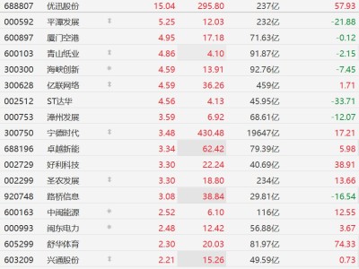 A股福建股普漲，平潭發(fā)展?jié)q超5%，中央臺(tái)辦發(fā)布十項(xiàng)促進(jìn)兩岸交流合作政策措施
