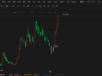 港股異動(dòng)丨利好疊加，天數(shù)智芯大漲超15%，刷新上市新高，月內(nèi)累計(jì)升幅超70%以上