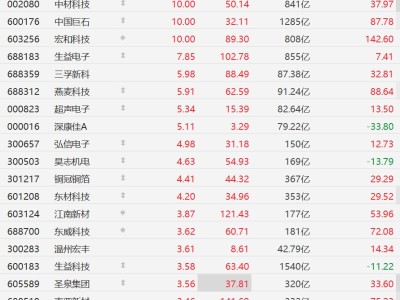 A股異動(dòng)丨漲價(jià)潮蔓延與AI需求共振，PCB概念股繼續(xù)強(qiáng)勢(shì)，中國(guó)巨石等多股漲停