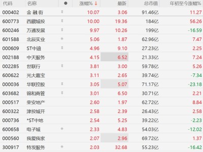 A股異動(dòng)丨北上深樓市回暖，地產(chǎn)股集體上漲，金融街、西藏城投、萬(wàn)通發(fā)展?jié)q停