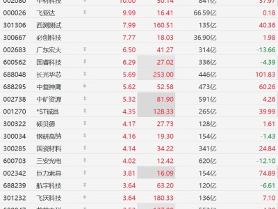 A股異動(dòng)丨迎可回收密集驗(yàn)證窗口！商業(yè)航天股集體上漲，飛亞達(dá)等多股漲停