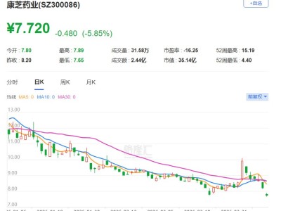 A股異動丨遭海南證監(jiān)局責令改正 康芝藥業(yè)跌近6%