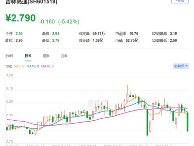 A股異動丨吉林高速跌逾5%，2025年凈利潤同比下降8.91%