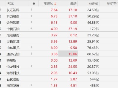 A股異動丨油價上漲刺激油氣股普漲，中曼石油漲4%