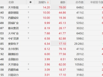 A股異動丨鋰礦股午后拉升，盛新鋰能、國城礦業(yè)封漲停板