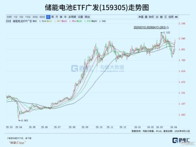 歷史新高！儲能賽道連日反彈