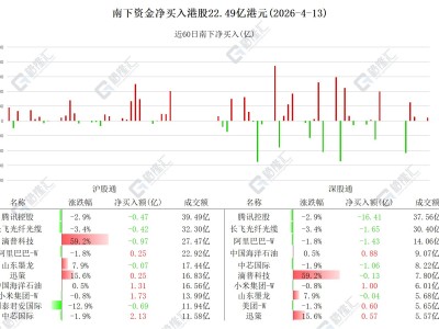 圖解丨南下資金大幅凈賣出騰訊