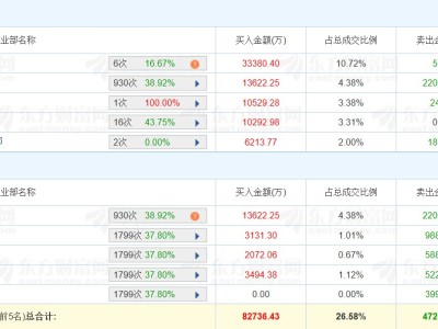 龍虎榜丨中材科技漲停，孫哥凈買入3.34億元，四機構凈賣出1.63億元