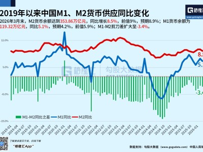 中國3月M2貨幣供應同比8.5%，低于預期