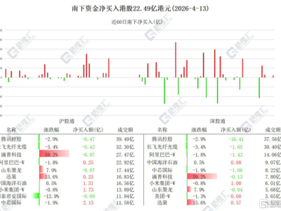 資金動向 | 北水拋售騰訊超16億港元，連續(xù)3日加倉小米
