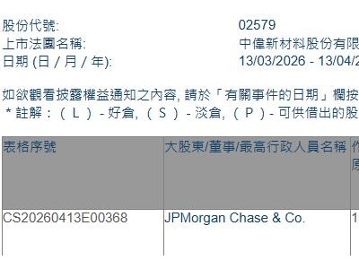 中偉新材(02579.HK)獲摩根大通增持45.26萬股