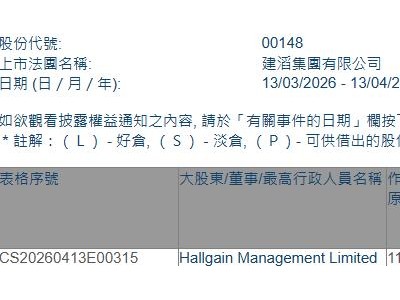 建滔集團(tuán)(00148.HK)獲Hallgain Management Limited增持153.65萬股