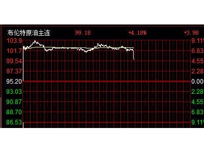 國際油價回落 布倫特原油失守99美元