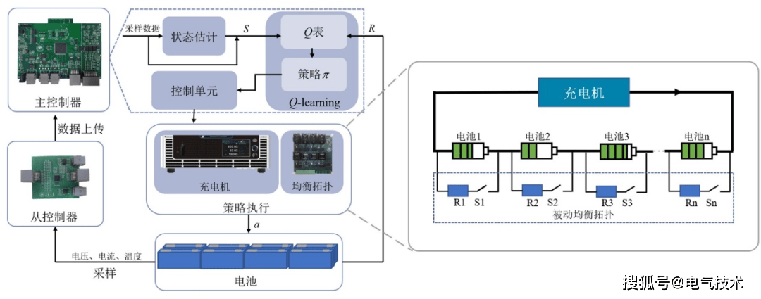 電池組快充-均衡協同優化控制框架圖