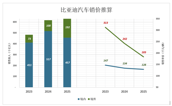 比亞迪全球市場(chǎng)布局